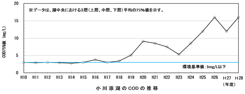 小川原湖の水質の現況 青森県庁ホームページ