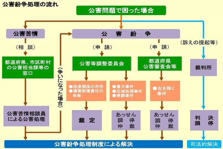 公害紛争処理の流れ