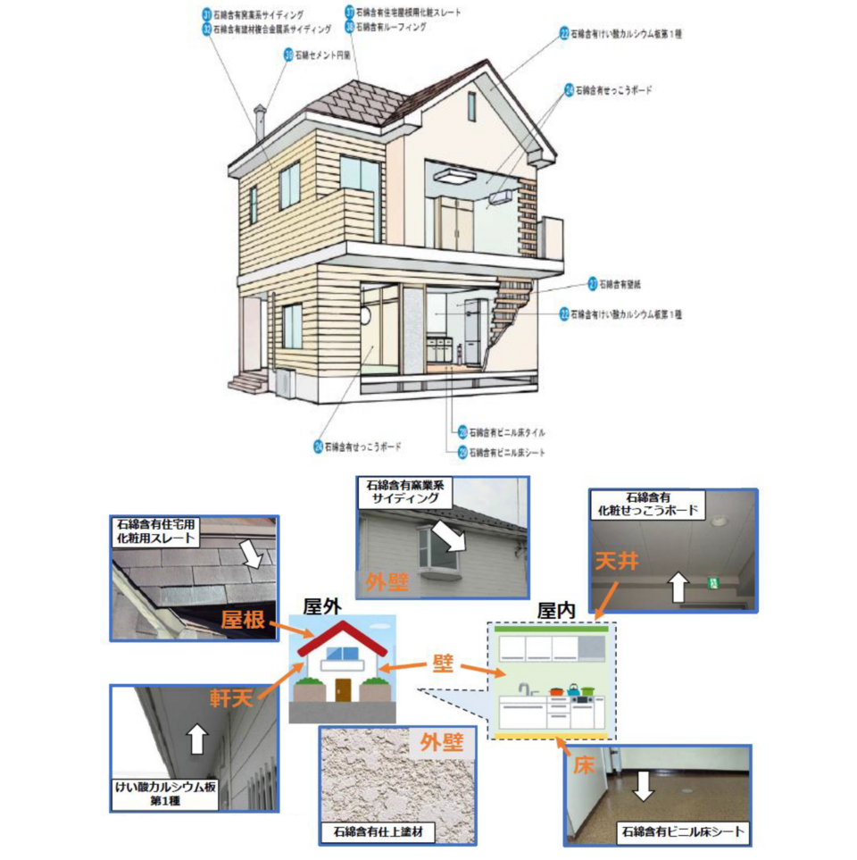 アスベスト含有建材の使用部位例