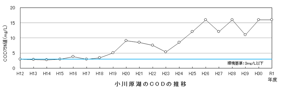 小川原湖のCODの推移