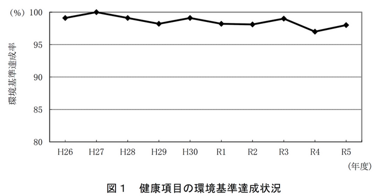 健康項目の環境基準達成状況