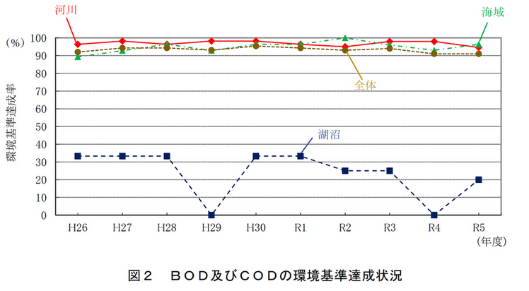 BOD及びCODの環境基準達成状況