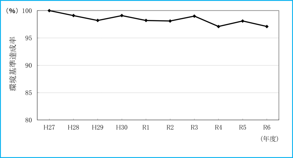 健康項目の環境基準達成状況