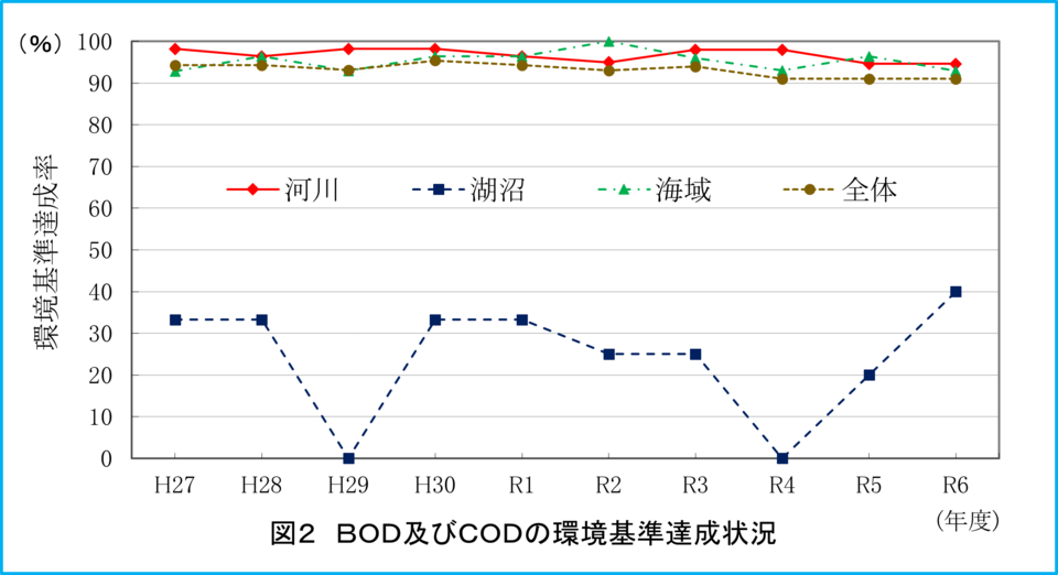 BOD及びCODの環境基準達成状況