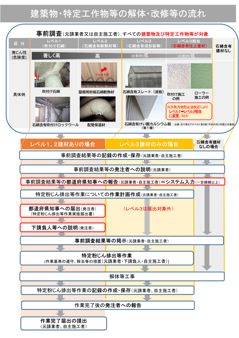 建築物等の解体等の流れ