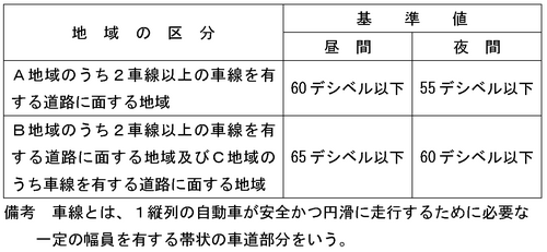 自動車騒音常時監視結果 青森県庁ホームページ 自動車騒音常時監視結果 青森県庁ホームページ