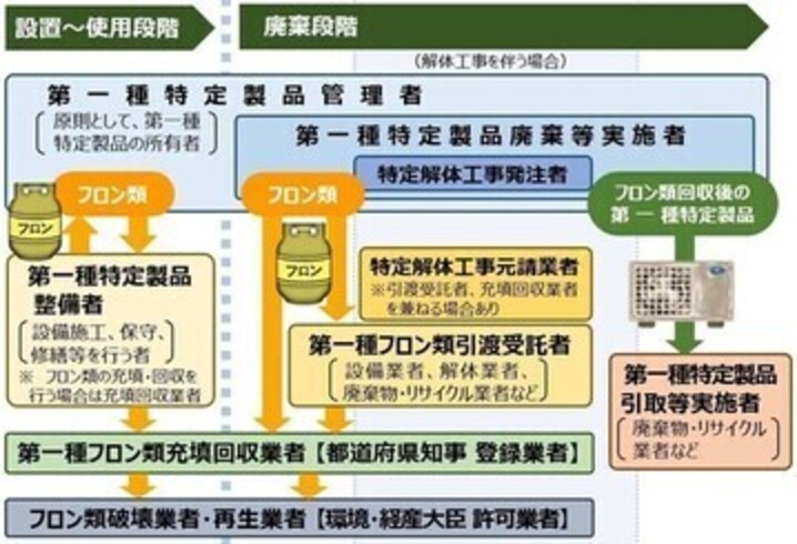 フロンフロー図