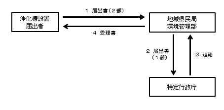 設置(変更)届出の場合の流れ