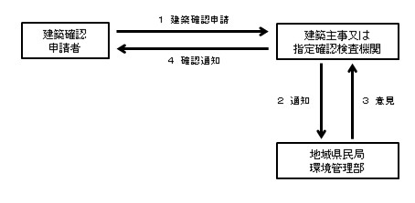 建築確認申請の場合の流れ