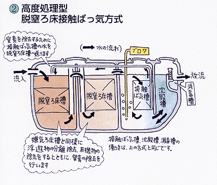 高度処理型脱窒ろ床接触ばっ気方式