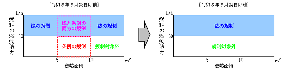 条例改正前後