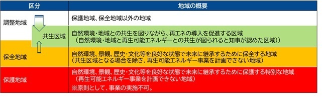地域区分