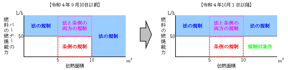 政令改正前後