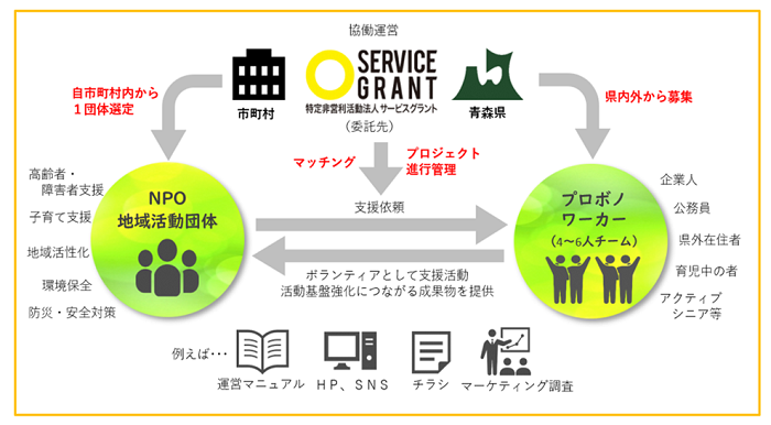 市町村連携型青森プロボノチャレンジ事業スキーム