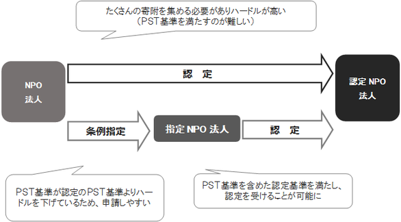 指定NPO法人から認定NPO法人へ