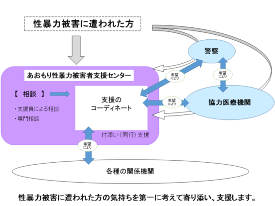 あおもり性暴力被害者支援センターのイメージ