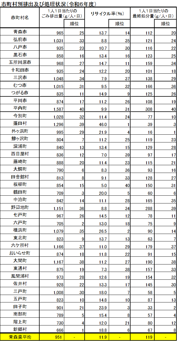 青森県の令和６年度一般廃棄物処理事業実態調査結果
