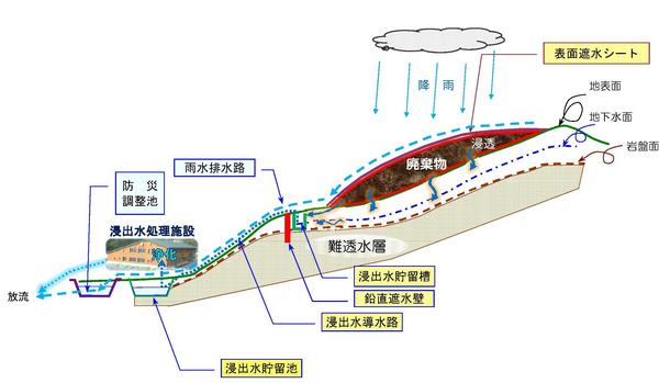 汚染拡散防止対策のイメージ