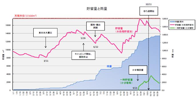 貯留量と雨量の推移
