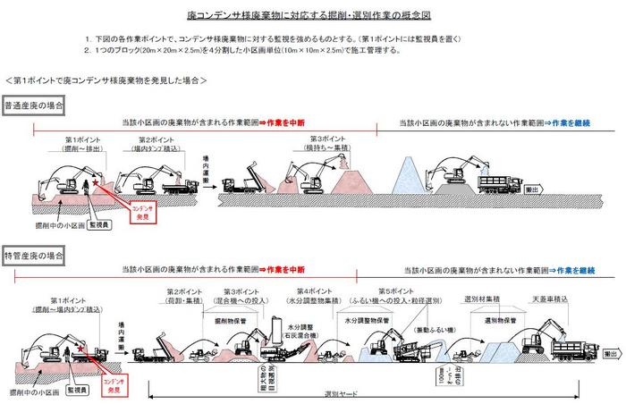 廃コンデンサ様廃棄物に対応する掘削・選別作業概念図