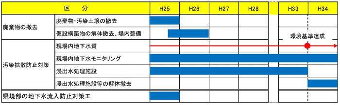 平成25年３月実施計画変更後の事業実施期間