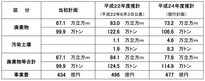 廃棄物推計量見直しの推移