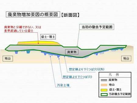 廃棄物増加要因の概要図（断面図）