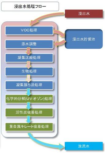 浸出水処理フロー
