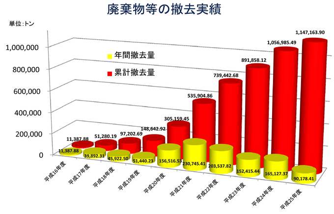 廃棄物等の撤去実績
