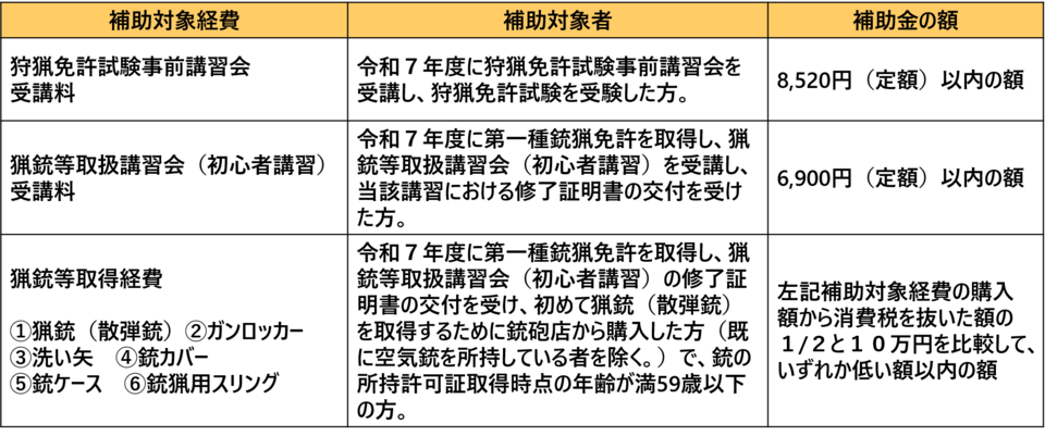 ハンター確保・育成事業_補助対象経費一覧表