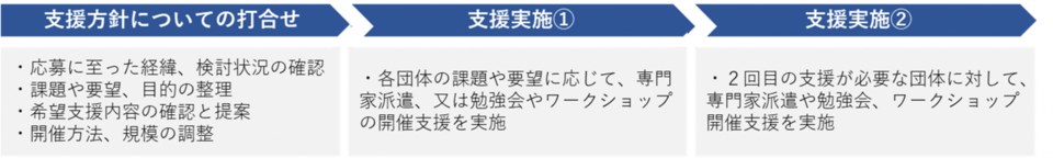 支援方針についての打合せ→支援実施(1)→支援実施(2)