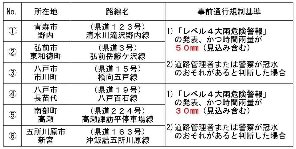 アンダーパス事前通行規制箇所一覧