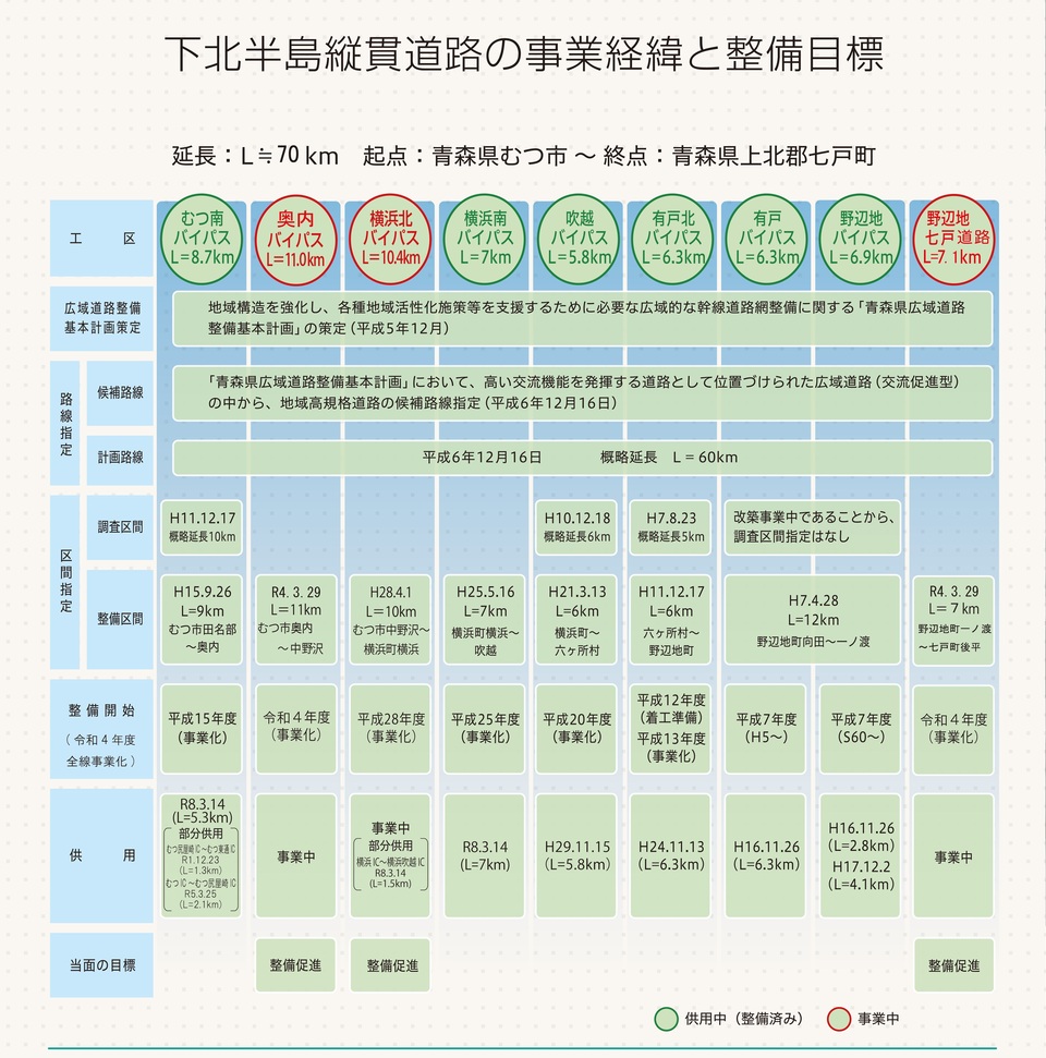 下北半島縦貫道路の事業経緯