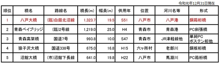 橋梁ベスト５表