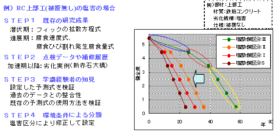 劣化予測