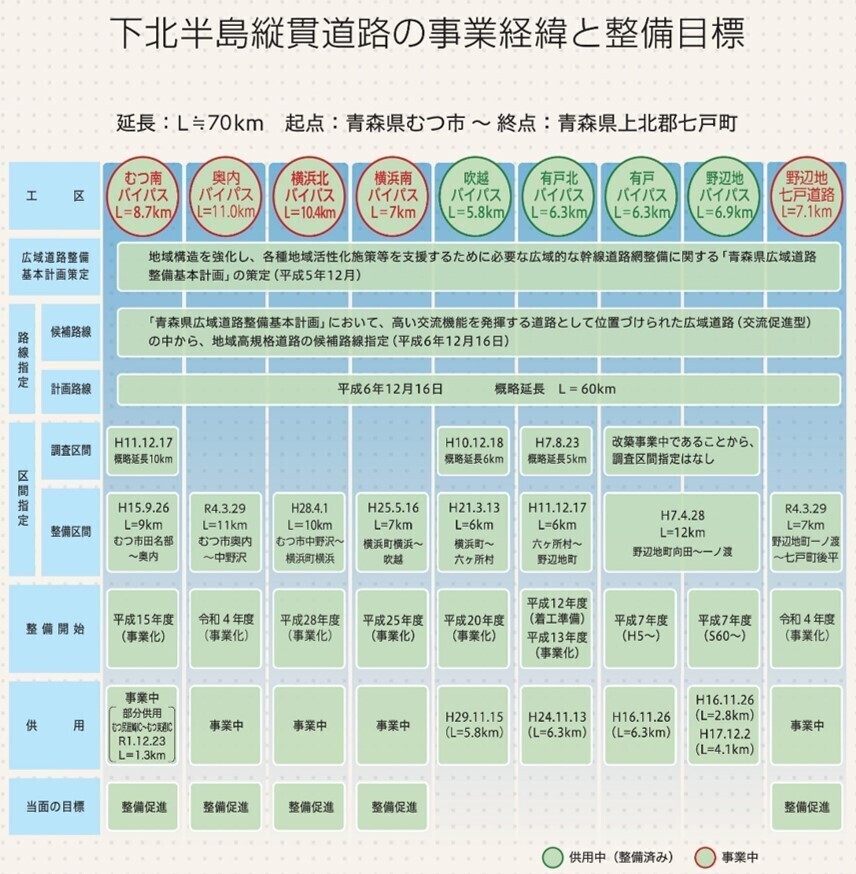 下北半島縦貫道路の事業経緯