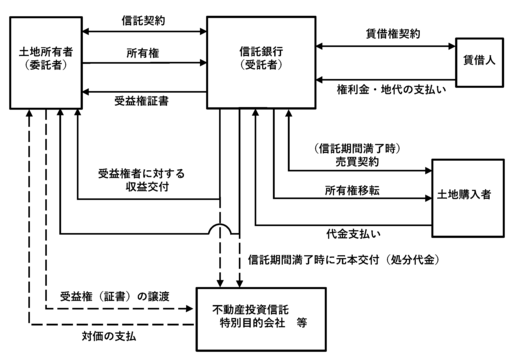 信託受益権の譲渡1