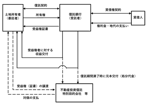信託受益権の譲渡2