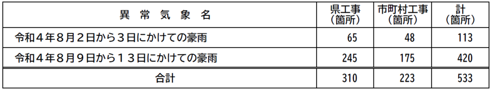 異常気象別災害箇所数