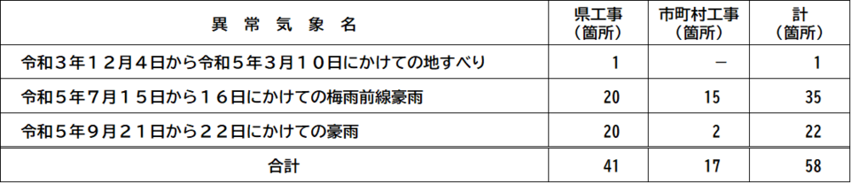 異常気象別災害箇所数