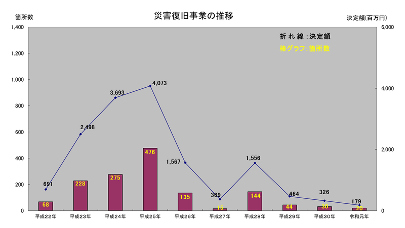 事業費の推移