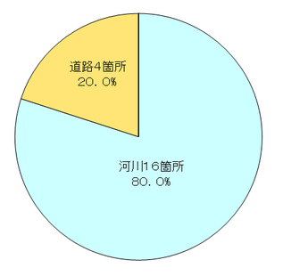 工種別箇所数