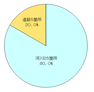 工種別箇所数