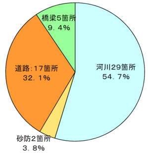 工種別箇所数