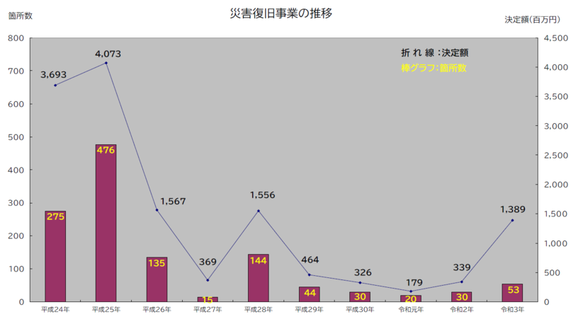 事業費の推移