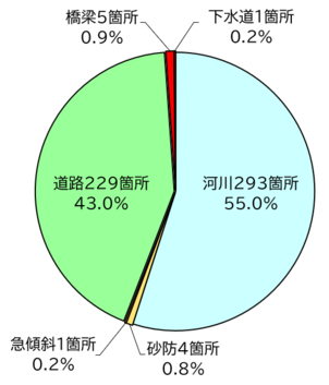 工種別箇所数