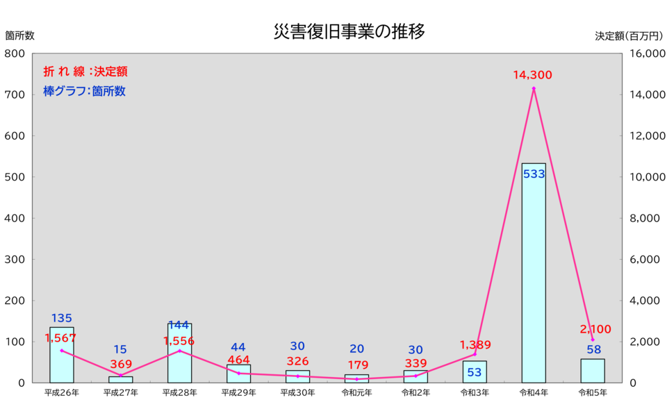 事業費の推移