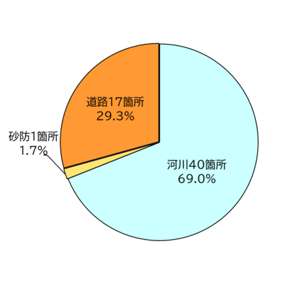 工種別箇所数