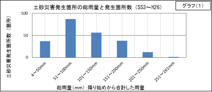 土砂災害事例グラフ１