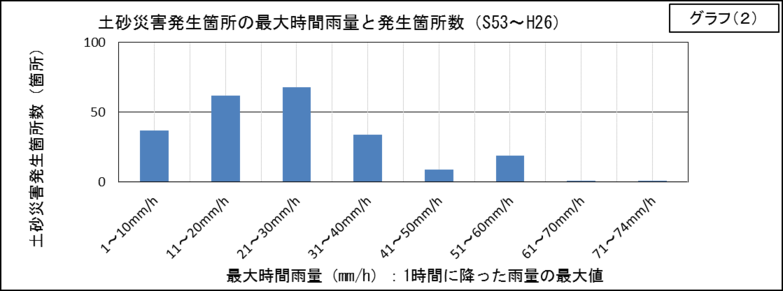 土砂災害事例グラフ２